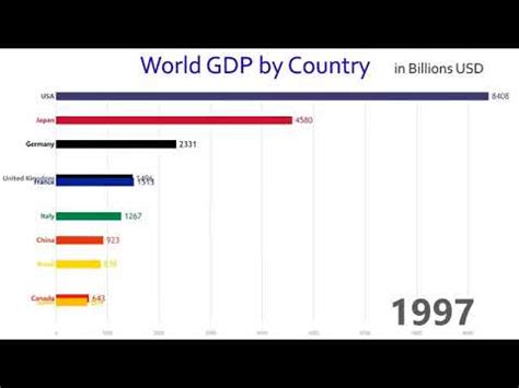 La Crescita Del Pil Nei Principali Paesi Del Mondo Youtube