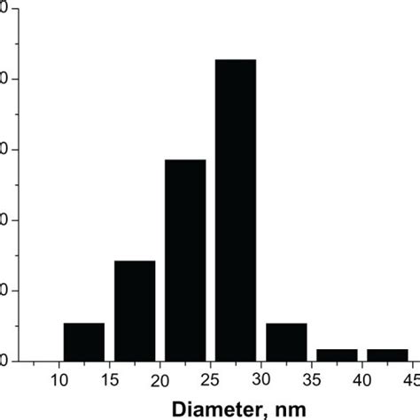 Histogram Of Size Distribution For Silver Nanoparticles Download