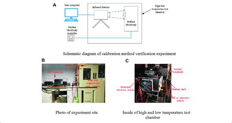 | Schematic diagram and photos of calibration method verification ... 