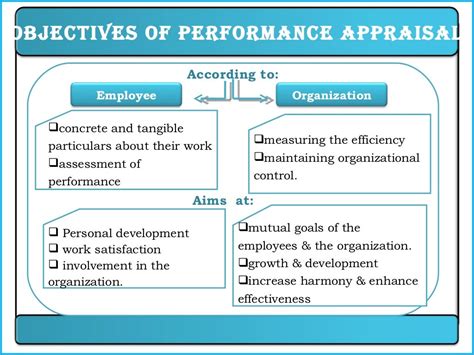 Performance Appraisal Ppt Hrm