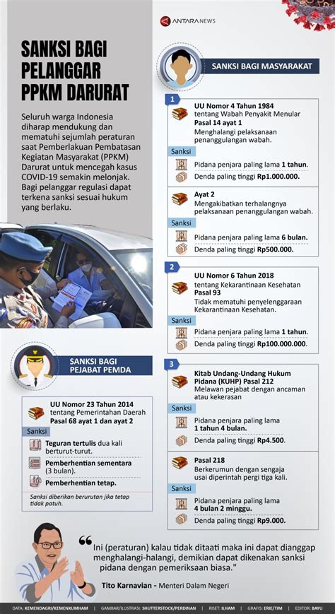 Sanksi Bagi Pelanggar PPKM Darurat Infografik ANTARA News