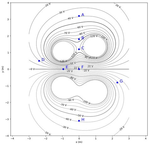 Solved The Picture Below Shows Equipotential Lines I E Chegg