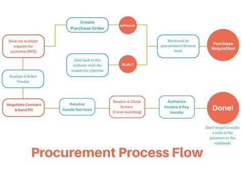 Data Flow Diagram For Procurement System Procurement Process