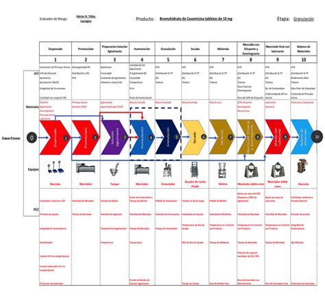 Mapeo De Puntos Cr Ticos De Proceso Mpcp Enfarma