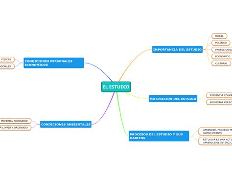 EL ESTUDIO Mind Map