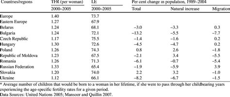 3 Total Fertility Rate Tfr Life Expectancy At Birth Le And Causes