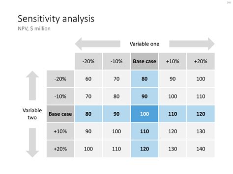 Sensitivity analysis in PowerPoint — Magical presentations. Fast. Easy. Beautiful