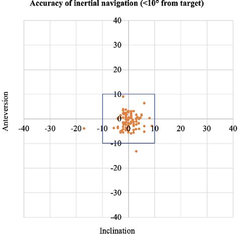 Accuracy of inertial navigation ( | Download Scientific Diagram
