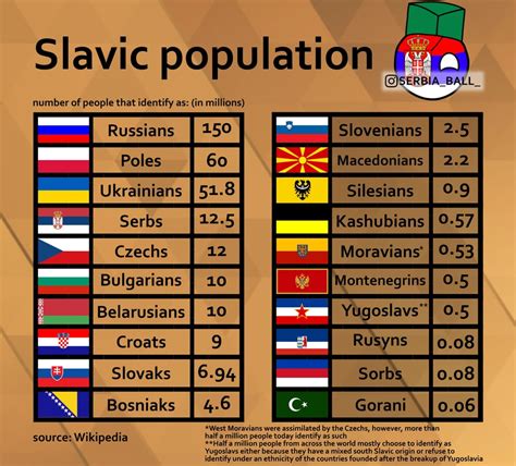 Population Of Slavic Ethnicities Infographics