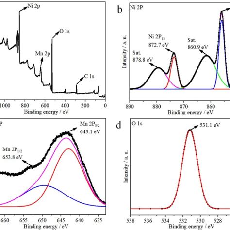 XPS Survey Spectra Of Ni 1x Mn X OH 2 A Full Spectra B Ni 2p