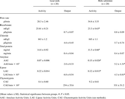 Flow rate and composition of the pancreatic juice secreted under ...