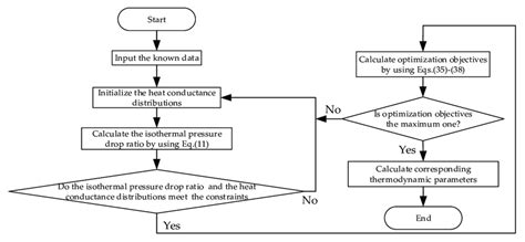 Optimization Flowchart For Single Objective Download Scientific Diagram