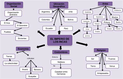 Realice El Mapa Conceptual De La División Del Tahuantinsuyo El Imperio Inca Brainlylat