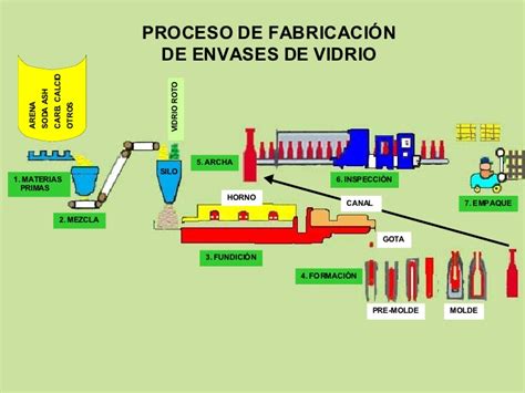 Proceso Productivo Del Envase De Vidrio