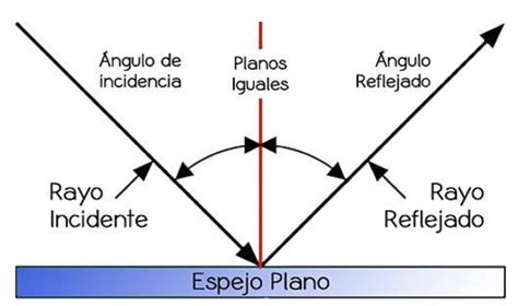 Clase digital 12 Leyes de la reflexión Imágenes en espejos planos y