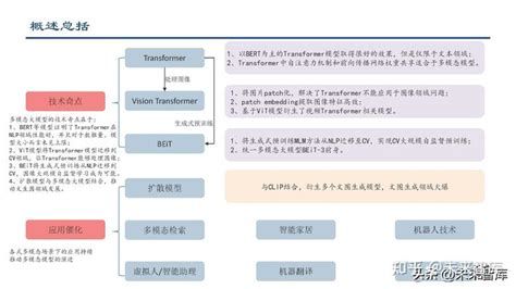 计算机行业专题报告：多模态大模型技术演进及研究框架 知乎