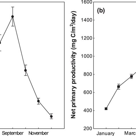 Temporal Series Of Sea Chlorophyll Concentration Mean ± Standard Download Scientific Diagram