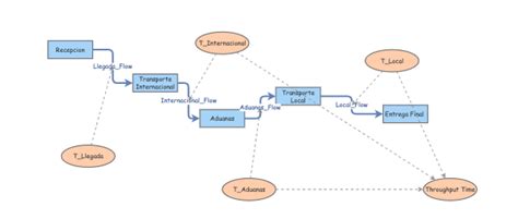 Caso Practico Logistica Insight Maker