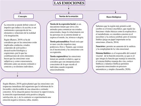 Mapas Conceptuales De Las Emociones 【descargar】