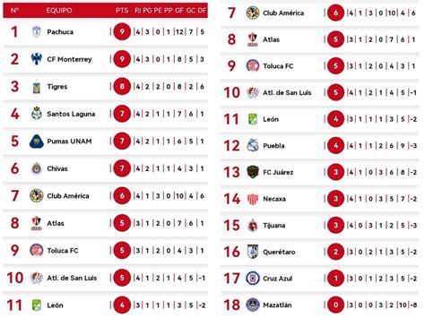 Introducir 38 Imagen Tabla De Posiciones Del Futbol De Mexico Segunda