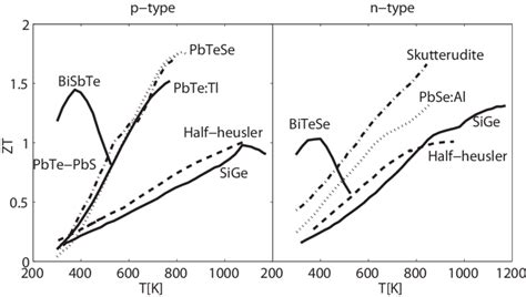 Figure Of Merit Zt Of Selected State Of The Art Thermoelectric