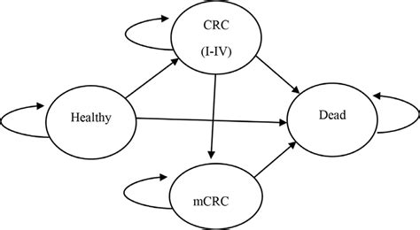 Markov Model With The Modelled Transition Probabilities Between Health