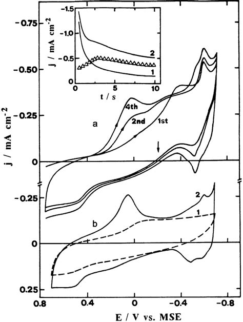 A Cyclic Voltammograms For The Electrodeposition Of Pt On A Gc