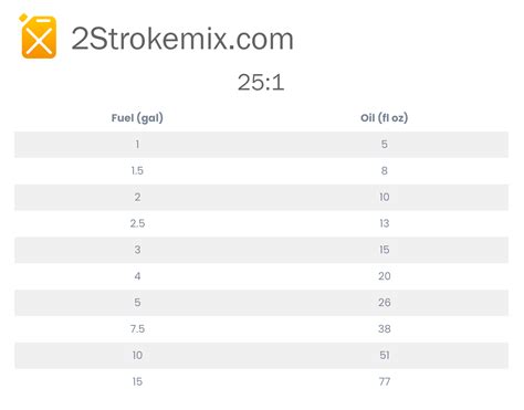 Ratio Chart For 50 To 1 Oil Gas Mix