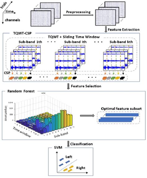 Figure 1 From Research On Classification Of Motor Imagery EEG Signals