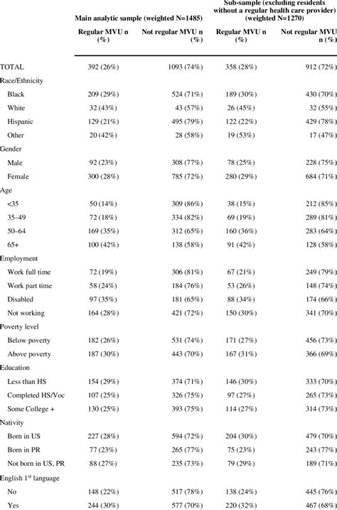 Sociodemographic Characteristics Of The Sample Download Table