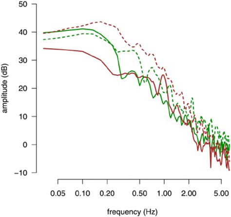 Power Spectrum Density Curves For Two Participants Representative Of