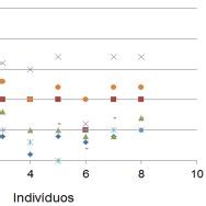 Distribuição dos indivíduos por número de sessões realizadas N 8 e