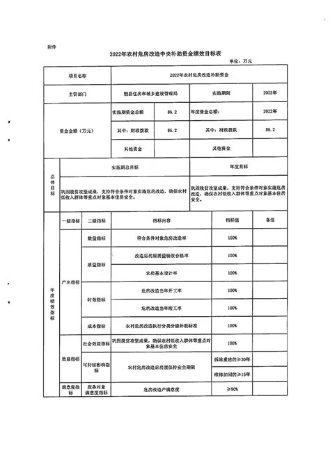 勉财涉农整发【2022】23号勉县财政局关于下达2022年农村危房改造中央补助资金的通知 2022 勉县人民政府