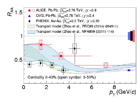 The Nuclear Modification Factor R Aa Of Inclusive J Measured At