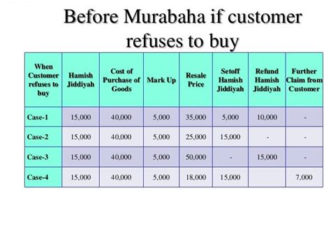 Murabaha INTRODUCTION