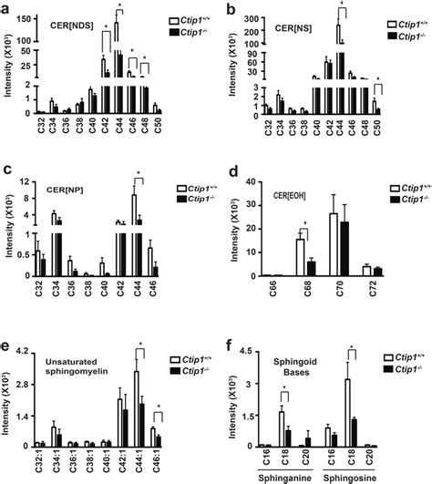 Altered Profile Of Epidermal Lipids In Ctip1 Mutant Embryos A F