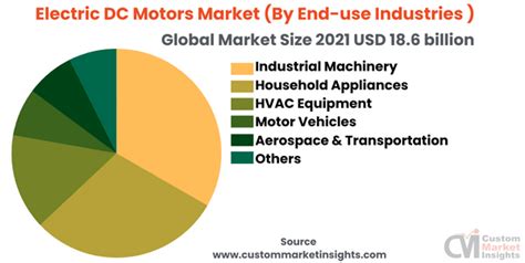 Global Electric Dc Motors Market Size Share Forecast