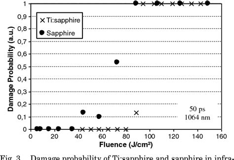 Figure From Bulk Laser Induced Damage Threshold Of Titanium Doped