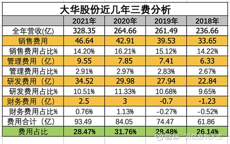 大华股份2021年报解读——有喜、有惊，有些无奈 千呼万唤始出来，终于等来了2021年 大华股份 的年报。一看数据，有喜，有惊，也有些无奈