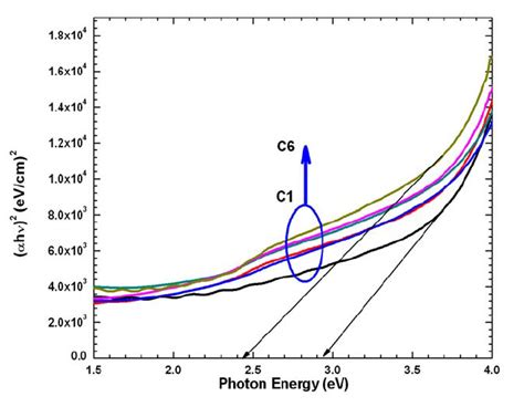 Plots Of α H ν 2 Against H ν For Cds Samples Download Scientific