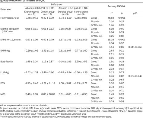 Table 2 From An Intradialytic Aerobic Exercise Program Ameliorates