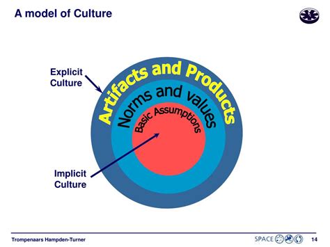 Fons Trompenaars Model Of Culture