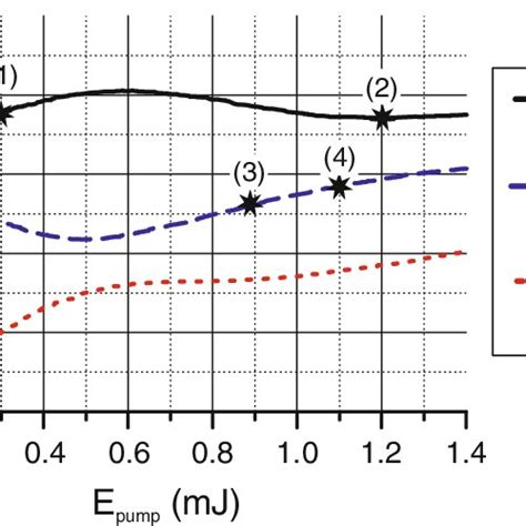 Color Online Second Harmonics Generation Efficiency Dependence On