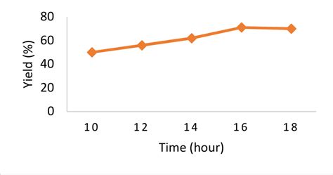 Time effect study for the Esterification reaction of benzoic acid with ...