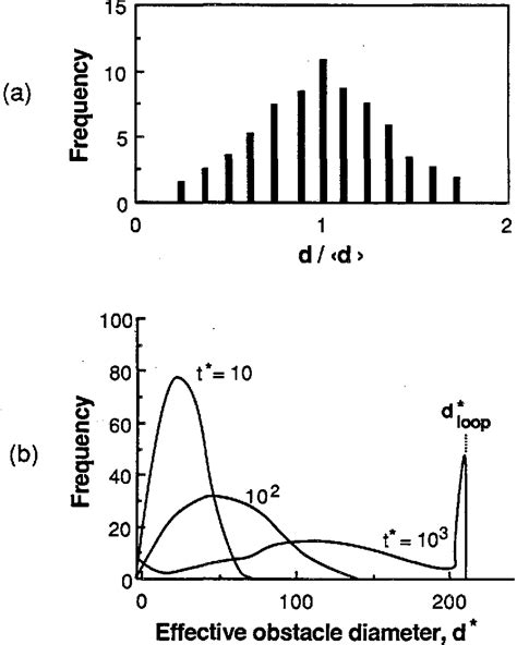 Figure From The Effect Of The Precipitate Size Distribution On The