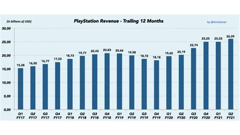 Segundo Trimestre Fiscal Da Sony Lucro Recorde Na Indústria