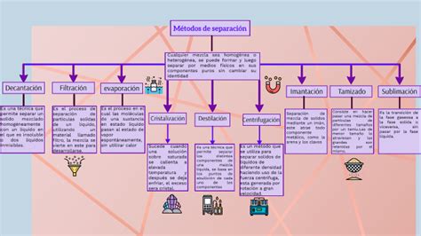 View Mapa Conceptual De Metodos De Separacion Pics Macoal Images The