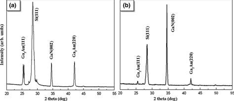 Xrd Patterns Of Gan Nws Grown On Si 111 Substrates After A First