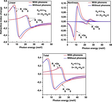 The Linear Third Order Nonlinear And Total Refractive Index Change With