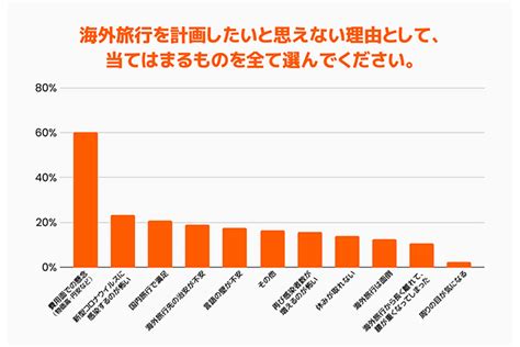 コロナ以降の海外旅行で訪れた国1位は 2位タイ、3位台湾 マイナビニュース